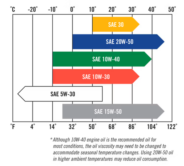 Small Engine oil Temperature Range Guide